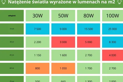 Tabela pokazuje natężenie światła LED w lumenach na m2 w zależności od odległości lampy od rośliny i mocy lampy (30W-100W).