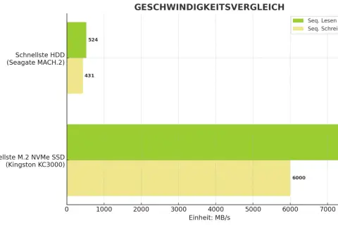 Vergleich: Schnellste M.2 NVMe SSD (Kingston KC3000) liest mit 7300 MB/s, schreibt mit 6000 MB/s. Schnellste HDD (Seagate MACH.2) liest mit 524 MB/s, schreibt mit 431 MB/s.
