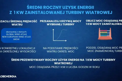 Średni roczny uzysk energii z 1 kW turbiny wiatrowej. Oblicz, ile wiatrak produkuje energii na godzinę, analizując dane i krzywą mocy.