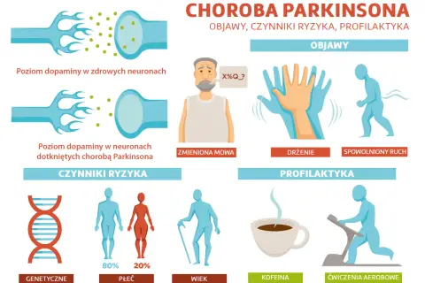 Objawy choroby Parkinsona: drżenie, spowolniony ruch, zmieniona mowa. Czynniki ryzyka i profilaktyka.