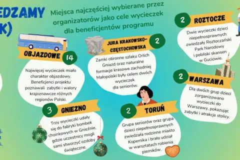 PTTK organizuje wycieczki dla beneficjentów projektu: 44 wycieczki objazdowe, do Jurajskiej, Roztocza, Warszawy, Kopalni Soli, Gniezna, Torunia i Białegostoku.