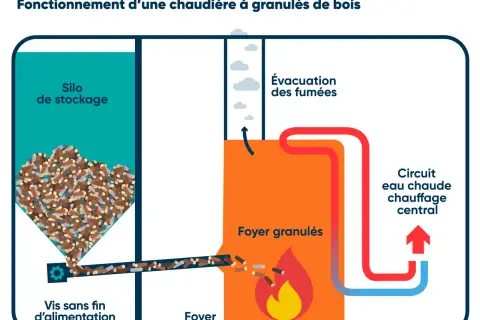 Schéma d'une chaudière à granulés de bois : silo de stockage, vis d'alimentation, foyer avec feu, évacuation des fumées et circuit de chauffage. Le feu pellet et bois alimente le système.
