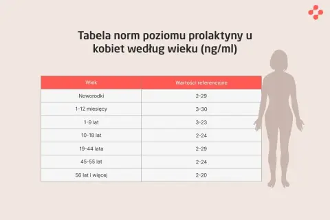 Tabela norm prolaktyny u kobiet wg wieku. Dowiedz się, co to prolaktyna i jakie są jej prawidłowe poziomy w zależności od wieku.