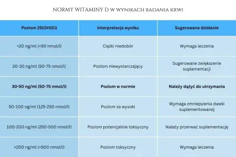 Tabela norm witaminy D3: badanie poziomu, interpretacja i zalecenia. Cena badania zależy od laboratorium.