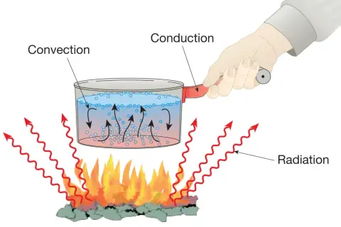 Ilustración de cómo se transfiere que es la energia termica: por radiación del fuego, conducción por el mango y convección en el agua.