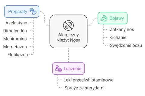 Schemat przedstawia leki na alergie, objawy alergicznego nieżytu nosa (zatkany nos, kichanie, swędzenie oczu) oraz metody leczenia (leki przeciwhistaminowe, spraye ze sterydami).