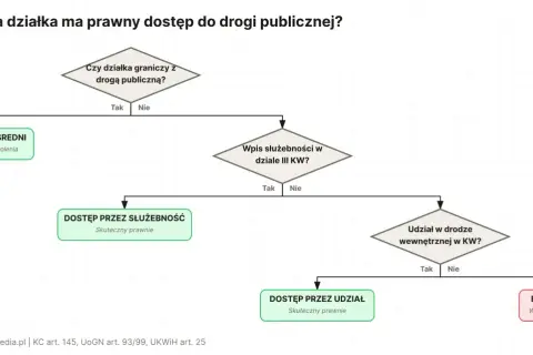 Schemat decyzyjny dotyczący dostępu do drogi publicznej. Określa, jak uzyskać dostęp, gdy występuje **wartość działki bez drogi dojazdowej**.