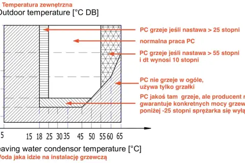 Wykres pokazuje, kiedy włączają się grzałki w pompie ciepła. Przy niskich temperaturach zewnętrznych i wysokiej temperaturze wody grzewczej, pompa ciepła może nie działać lub działać z ograniczoną mocą.