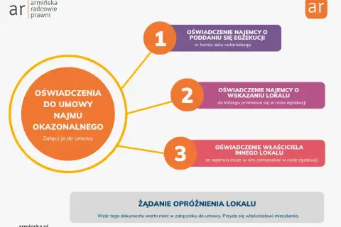 Schemat wyjaśnia oświadczenia do umowy najmu okazjonalnego: najemcy o poddaniu się egzekucji, wskazaniu lokalu i oświadczenie właściciela innego lokalu.