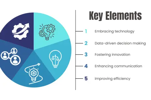 Key elements of a digital transformation course: embracing tech, data-driven decisions, innovation, communication, and efficiency.