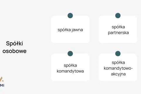 Schemat spółek osobowych: jawna, partnerska, komandytowa, komandytowo-akcyjna.