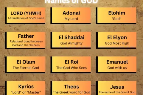 Tablica z imionami Boga: LORD (YHWH), Adonai, Elohim, Ojciec, El Szaddaj, El Eljon, El Olam, El Roi, Emanuel, Kyrios, Teos, Jezus. Jehowa to jedno z imion.