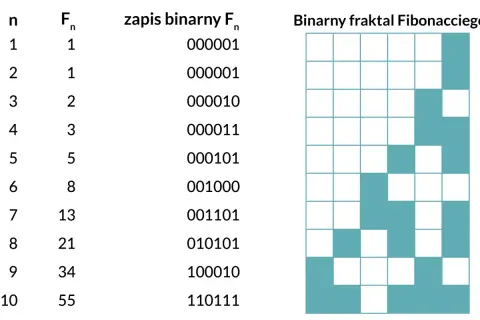 Tabela pokazuje, jak dzielić system binarny, przedstawiając liczby Fibonacciego i ich zapis binarny. Obok znajduje się fraktal binarny.