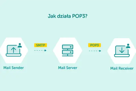 Schemat pokazuje, jak działa POP3: wysyłanie poczty przez SMTP, a odbieranie przez POP3.