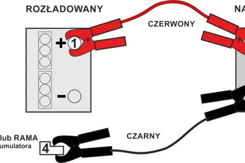 Schemat podłączania kabli do ładowania akumulatora: czerwony do plusa rozładowanego (1) i naładowanego (2), czarny do masy (4) lub minusa naładowanego (3).