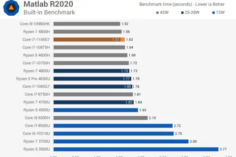 Wykres porównuje czas benchmarku Matlab R2020 dla procesorów, w tym Ryzen 7 4800H, pokazując jego wydajność.