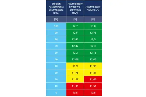 Tabela pokazuje prawidłowe napięcie akumulatora w zależności od stopnia naładowania (SoC) dla akumulatorów kwasowo-ołowiowych (FLA) i AGM (SLA).