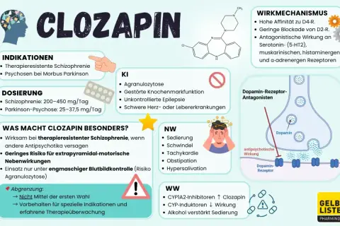 Infografik zu Clozapin: Indikationen, Dosierung, Wirkmechanismus, Nebenwirkungen und Wechselwirkungen. Wichtig bei therapieresistenter Schizophrenie.