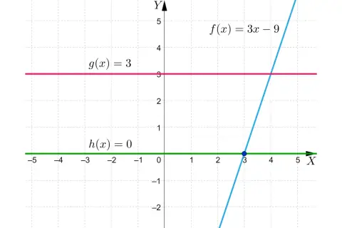 Wykres przedstawia funkcje: stałą g(x)=3 (różowa), stałą h(x)=0 (zielona) i liniową f(x)=3x-9 (niebieska). Punkt przecięcia f(x) i h(x) to x0=3.