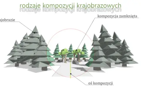 Ilustracja przedstawia rodzaje kompozycji krajobrazowych: zamkniętą, z przesłoną i oś kompozycji.