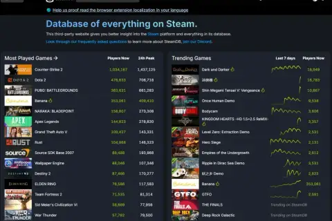 Jak sprawdzić ilość graczy na Steam? Strona SteamDB pokazuje aktualną liczbę graczy online dla gier, np. Counter-Strike 2 ma ponad milion graczy.