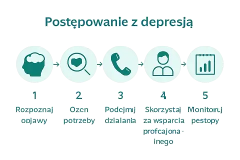 Pięć kroków w walce z depresją: rozpoznaj objawy, oceń potrzeby, podejmij działania, szukaj wsparcia, monitoruj postępy. Pokonaj apatię.