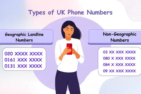 Kierunkowy +44 co to za numer? Grafika pokazuje typy numerów telefonów w UK: geograficzne (np. 020) i niegeograficzne (np. 03).