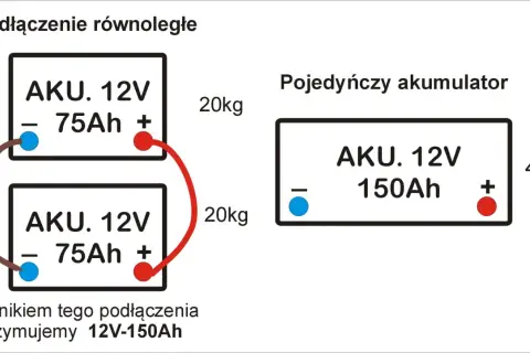 Jak połączyć dwa akumulatory 12V 75Ah równolegle, by uzyskać 12V 150Ah. Schemat pokazuje połączenie biegunów dodatnich i ujemnych.
