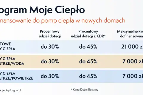 Program "Moje Ciepło" oferuje dofinansowanie do pomp ciepła. Dla domu 150m2, gruntowa pompa ciepła może otrzymać do 21 000 zł.