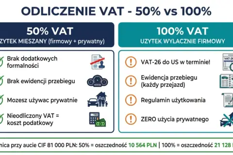 Porównanie odliczenia VAT 50% vs 100%. 50% VAT: brak formalności, brak ewidencji przebiegu. 100% VAT: VAT-26, ewidencja przebiegu dla celów vat.