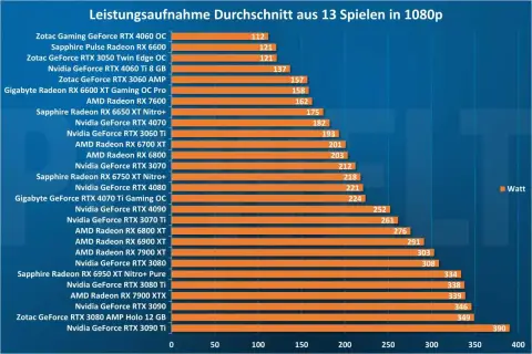Leistungsaufnahme in 1080p: RX 7600 vs RTX 4060. Die RTX 4060 verbraucht 182W, die RX 7600 162W.