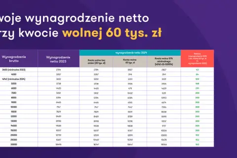 Tabela porównuje wynagrodzenie netto przy kwocie wolnej 60 tys. zł. Kto z doradców ekonomicznych Mentzena odpowiada za projekt kwoty wolnej 60 tysięcy?