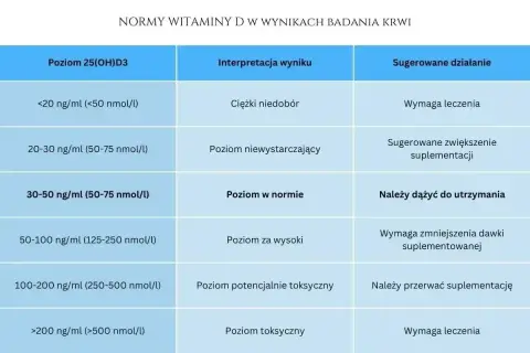 Tabela norm witaminy D3: interpretacja wyników i sugerowane działania. Niski poziom witaminy D3 wymaga leczenia.