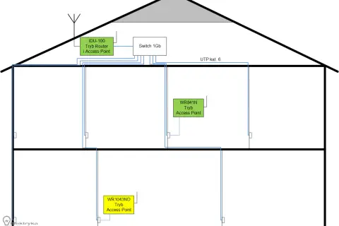 Schemat budowy sieci internetowej w domu: router, switch i punkty dostępowe zapewniają zasięg Wi-Fi.