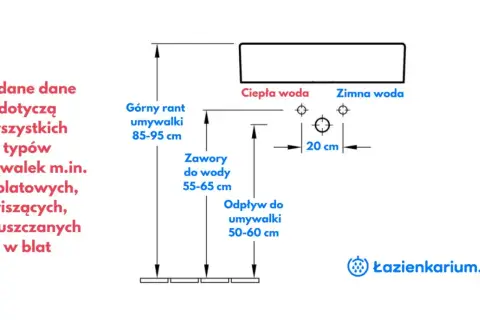 Schemat instalacji łazienkowej: odpływ pralki wysokość 50-60 cm, zawory wody 55-65 cm, górny rant umywalki 85-95 cm.