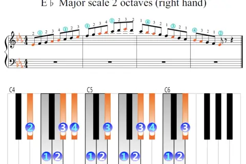 Partition de mib piano montrant la gamme de mi bémol majeur sur deux octaves, avec doigtés et clavier visuel.