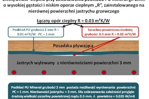 Podkład PU Mineral 2mm wyrównuje nierówności jastrychu, tworząc szczelinę powietrzną. Termopady pomagają w ocenie oporu cieplnego.