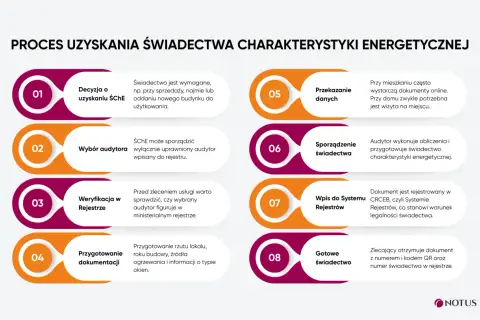 Proces uzyskania świadectwa charakterystyki energetycznej: od decyzji po gotowy dokument. Audytor przygotowuje świadectwo charakterystyki energetycznej.
