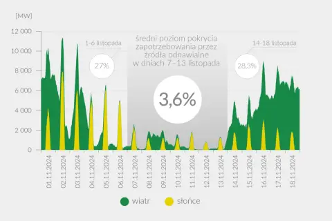 OZE w Polsce: Wiatr czy słońce? Co wybrać i ile zarobisz?