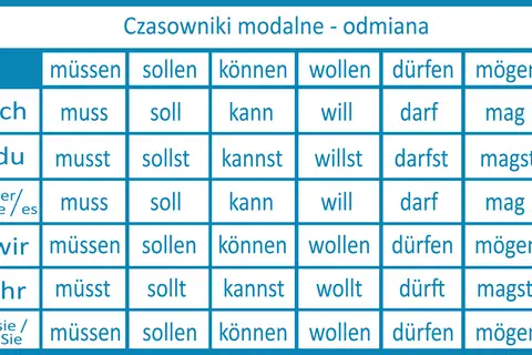 Tabela odmiany czasowników modalnych po niemiecku. Widać tu odmianę czasownika "mögen" przez osoby.