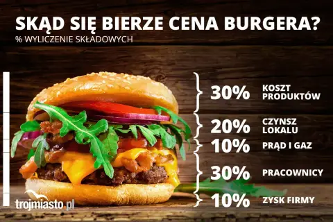 Ile kosztuje veggie burger? Ceny na mieście i w domu
