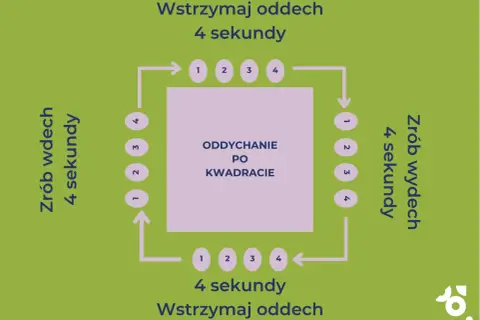 Kwadrat oddechowy: wdech 4s, zatrzymanie 4s, wydech 4s, zatrzymanie 4s. Ćwiczenie na uspokojenie.