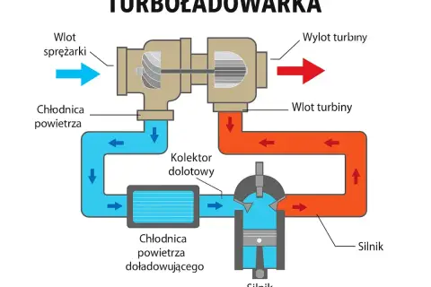 Schemat działania turbosprężarki: wlot sprężarki, chłodnica powietrza, kolektor dolotowy, silnik, wlot i wylot turbiny.