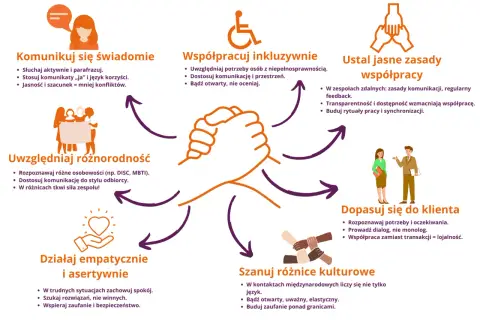 Grafika przedstawia zasady efektywnego **team building**: komunikacja, inkluzywność, jasne zasady, różnorodność, empatia, dopasowanie do klienta i szacunek dla kultur.