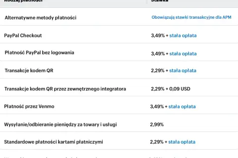 Tabela z rodzajami płatności, w tym PayPal Checkout i płatności PayPal bez logowania, z podanymi stawkami.