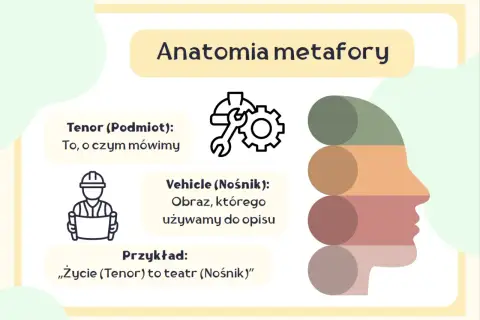 Anatomia metafory: Tenor (podmiot) to, o czym mówimy, a Vehicle (nośnik) to obraz, którego używamy do opisu. Metafora co to? Przykład: „Życie to teatr”.