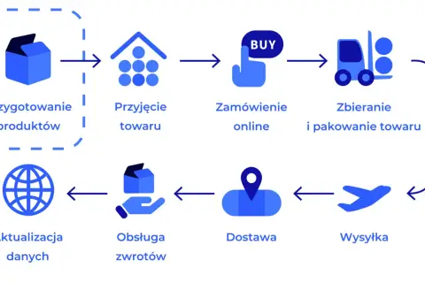 Schemat procesu logistycznego: przygotowanie, przyjęcie, zamówienie online, zbieranie i pakowanie, wysyłka, dostawa, obsługa zwrotów, aktualizacja danych. Klucz do sukcesu to sprawny **fulfilment**.