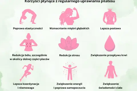 Pilates pomaga w poprawie elastyczności, wzmocnieniu mięśni, lepszej postawie, redukcji bólu pleców, redukcji stresu, zwiększeniu przepływu krwi, koordynacji, energii i świadomości ciała.