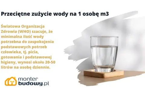 Przeciętne zużycie wody na 1 osobę m3. WHO szacuje, że podstawowe potrzeby człowieka to 20-50 litrów dziennie.