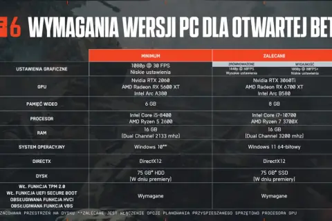 Tabela z battlefield 6 wymagania pc: minimalne i zalecane ustawienia graficzne, GPU, RAM, procesor, dysk i system operacyjny.